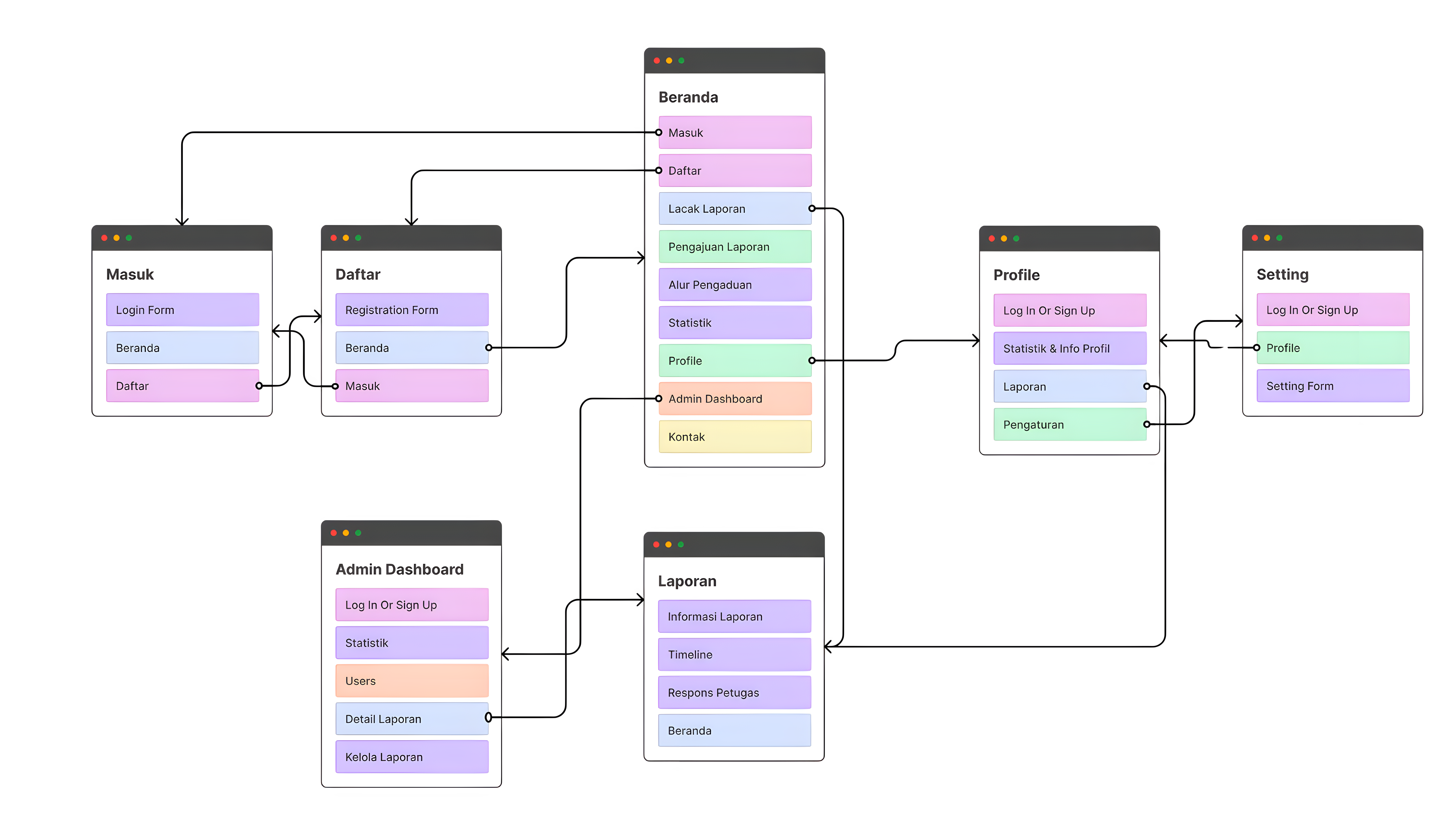 Diagram Information Architecture LaporWarga