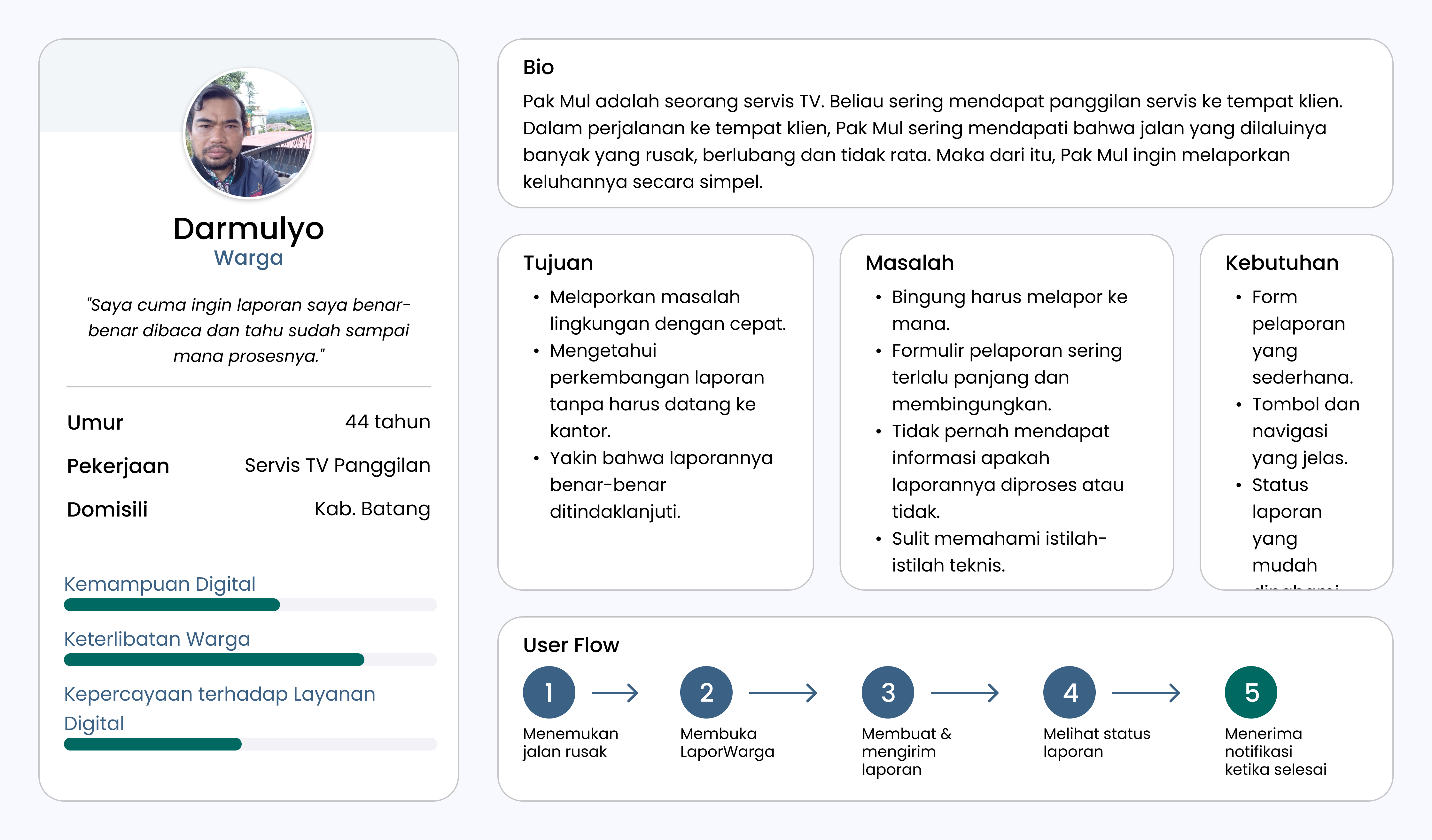 User persona warga — pelapor